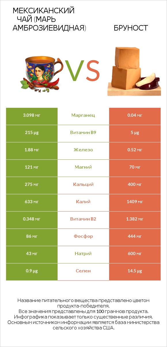 Мексиканский чай (Марь амброзиевидная) vs Бруност infographic
