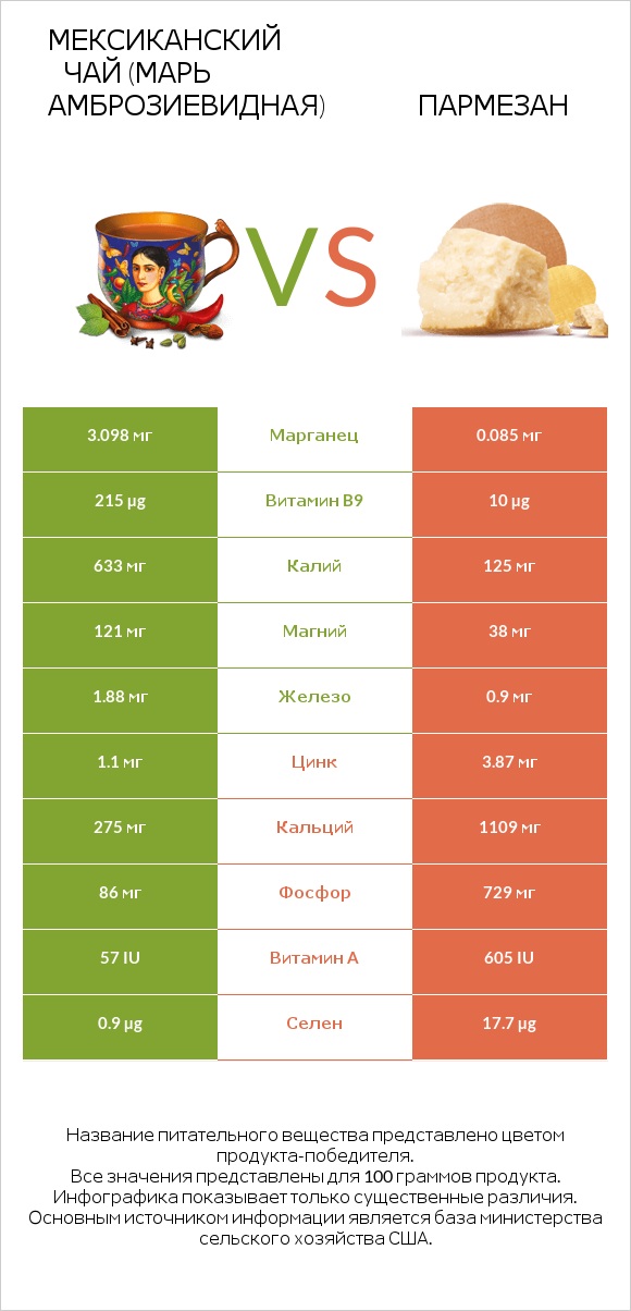 Мексиканский чай (Марь амброзиевидная) vs Пармезан infographic