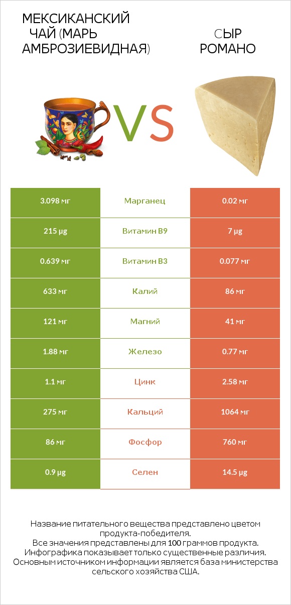 Мексиканский чай (Марь амброзиевидная) vs Cыр Романо infographic