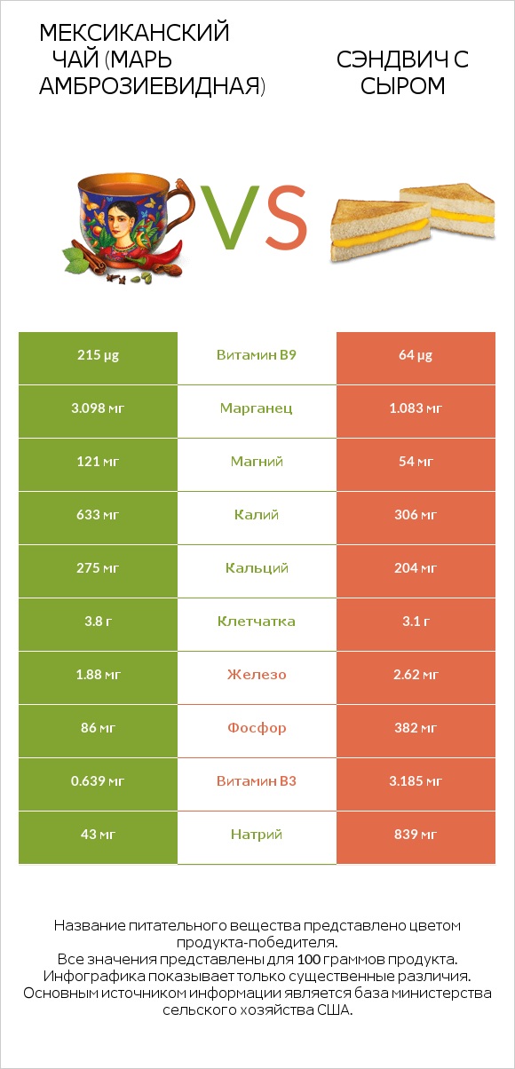 Мексиканский чай (Марь амброзиевидная) vs Сэндвич с сыром infographic