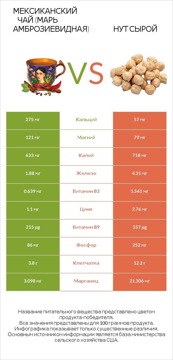 Мексиканский чай (Марь амброзиевидная) vs Нут сырой infographic