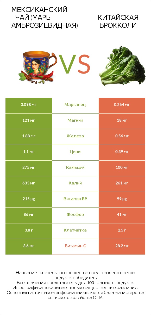 Мексиканский чай (Марь амброзиевидная) vs Китайская брокколи infographic