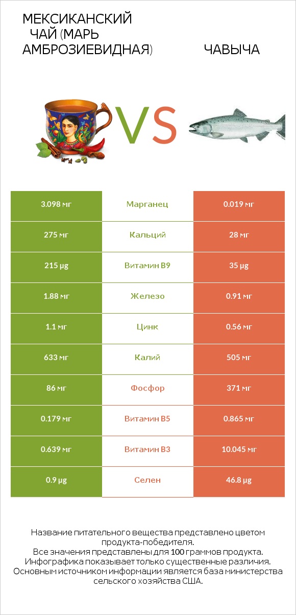 Мексиканский чай (Марь амброзиевидная) vs Чавыча infographic