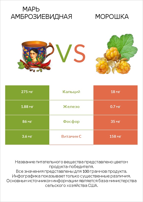 Мексиканский чай (Марь амброзиевидная) vs Морошка infographic