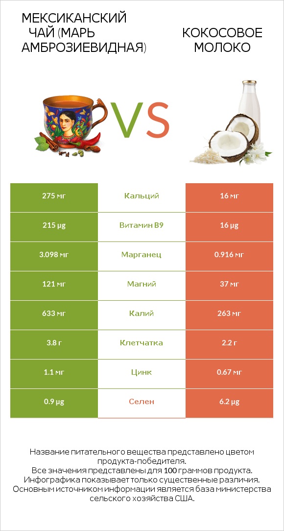 Мексиканский чай (Марь амброзиевидная) vs Кокосовое молоко infographic