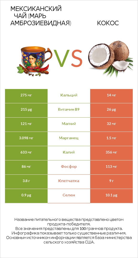 Мексиканский чай (Марь амброзиевидная) vs Кокос infographic