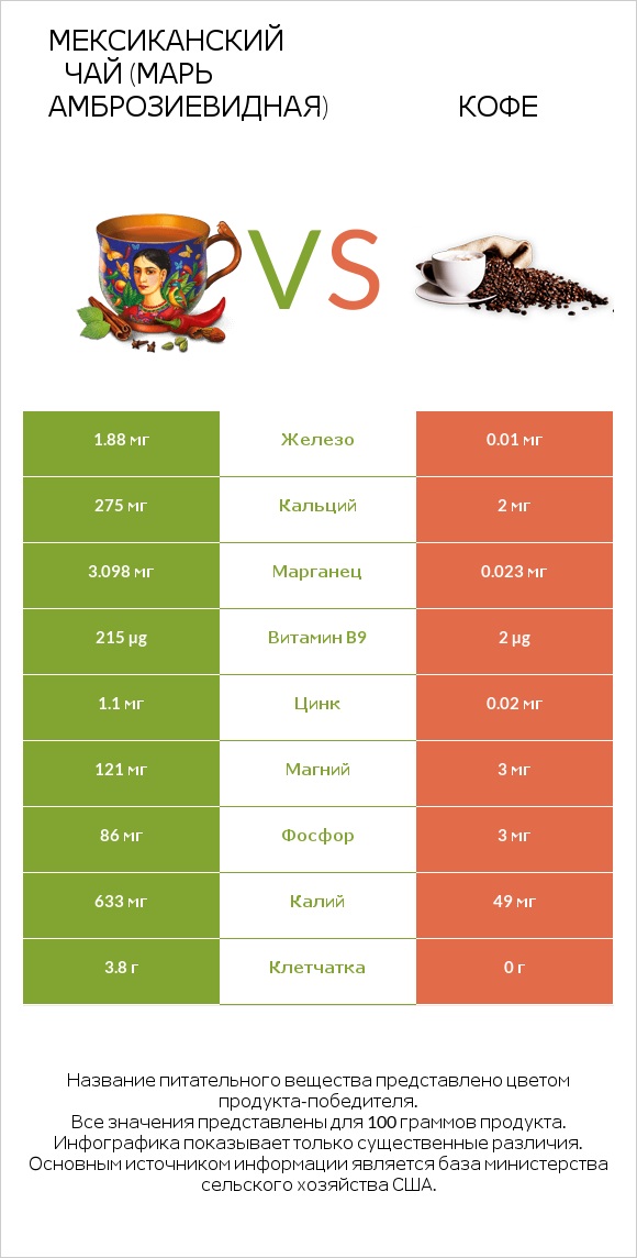 Мексиканский чай (Марь амброзиевидная) vs Кофе infographic