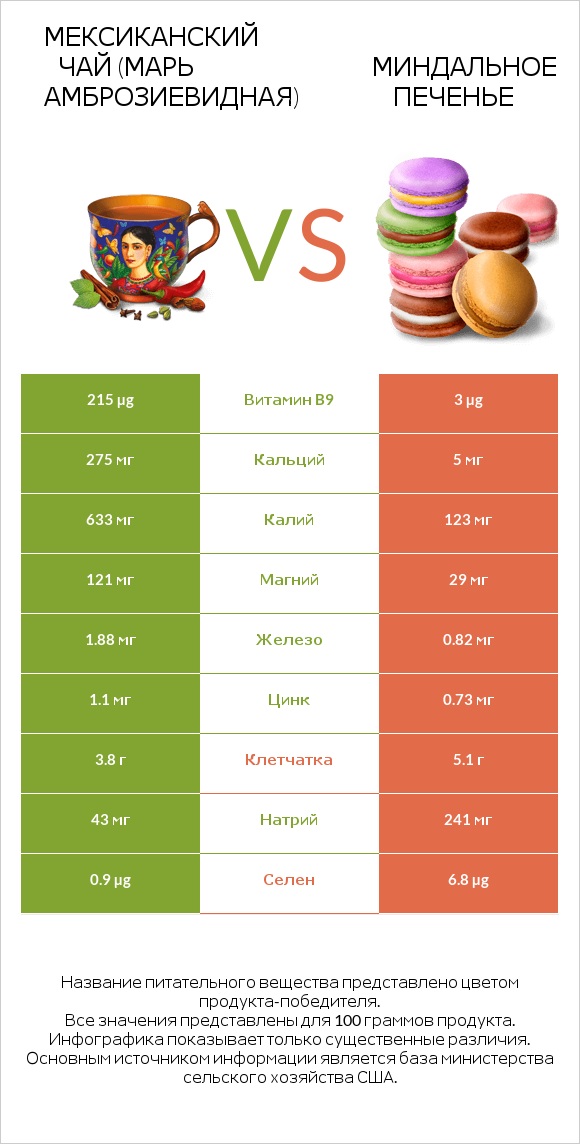 Мексиканский чай (Марь амброзиевидная) vs Миндальное печенье infographic