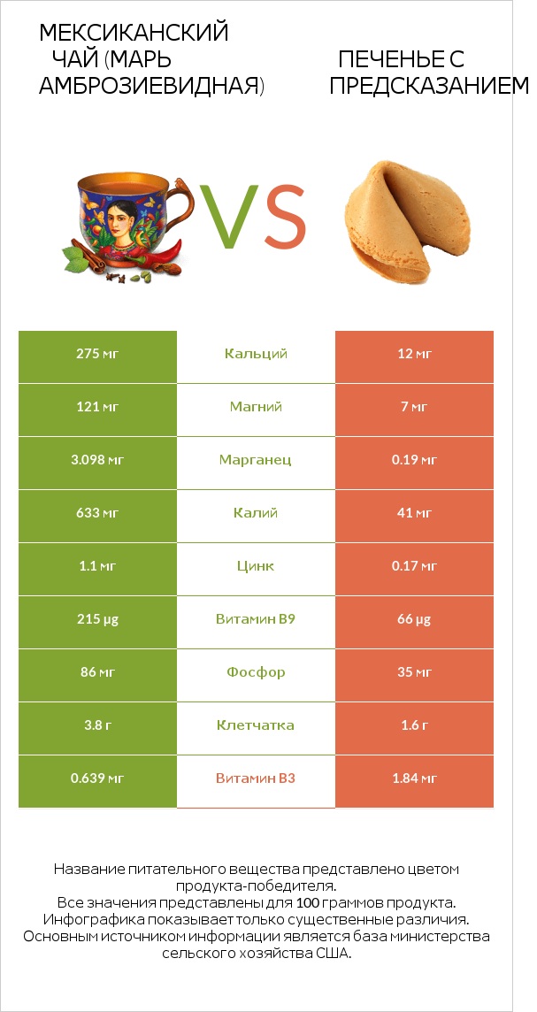 Мексиканский чай (Марь амброзиевидная) vs Печенье с предсказанием infographic
