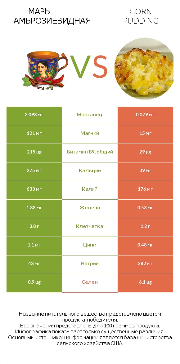 Марь амброзиевидная vs Corn pudding infographic