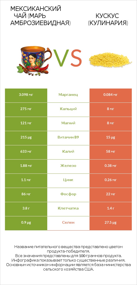 Мексиканский чай (Марь амброзиевидная) vs Кускус (кулинария) infographic