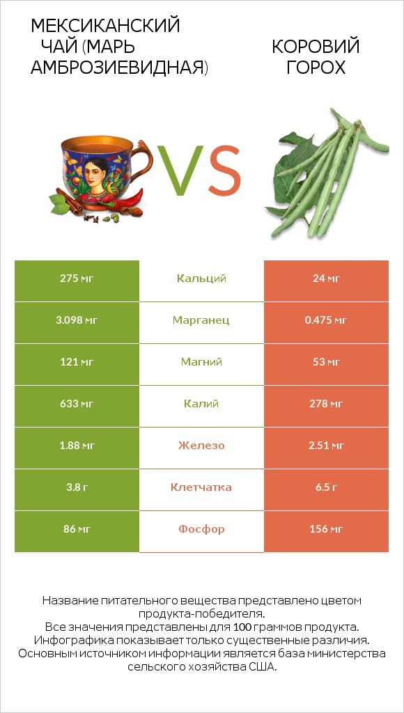 Мексиканский чай (Марь амброзиевидная) vs Коровий горох infographic