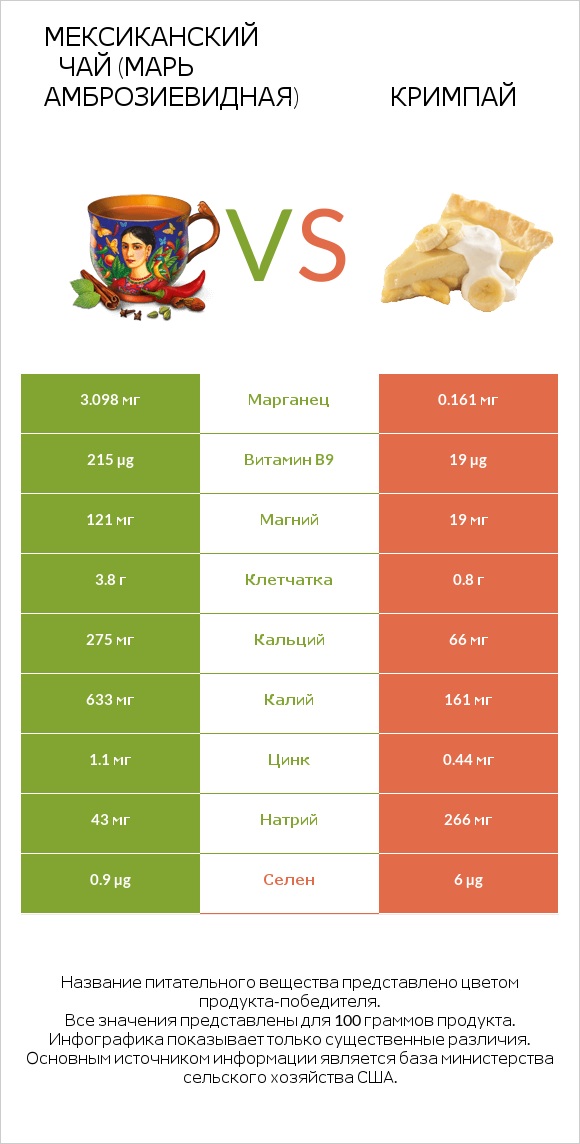 Мексиканский чай (Марь амброзиевидная) vs Кримпай infographic