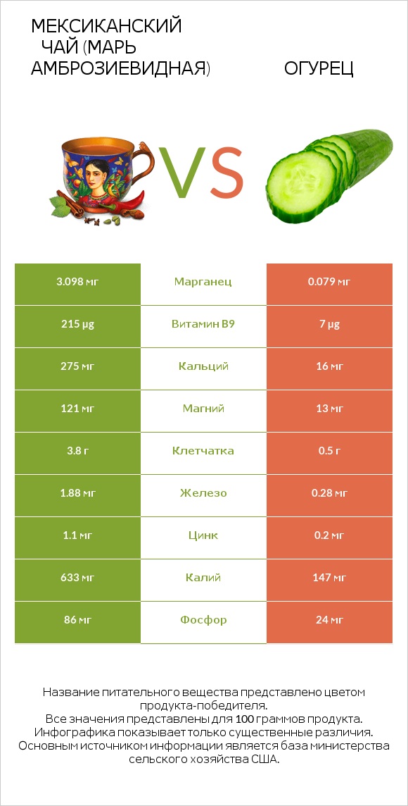 Марь амброзиевидная vs Огурец infographic