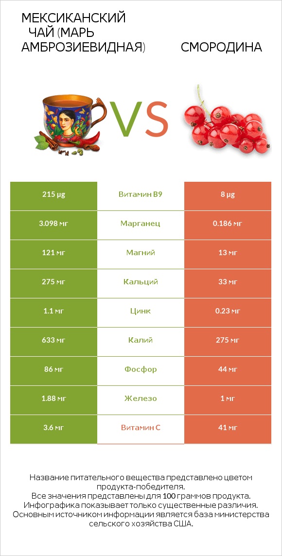 Мексиканский чай (Марь амброзиевидная) vs Смородина infographic