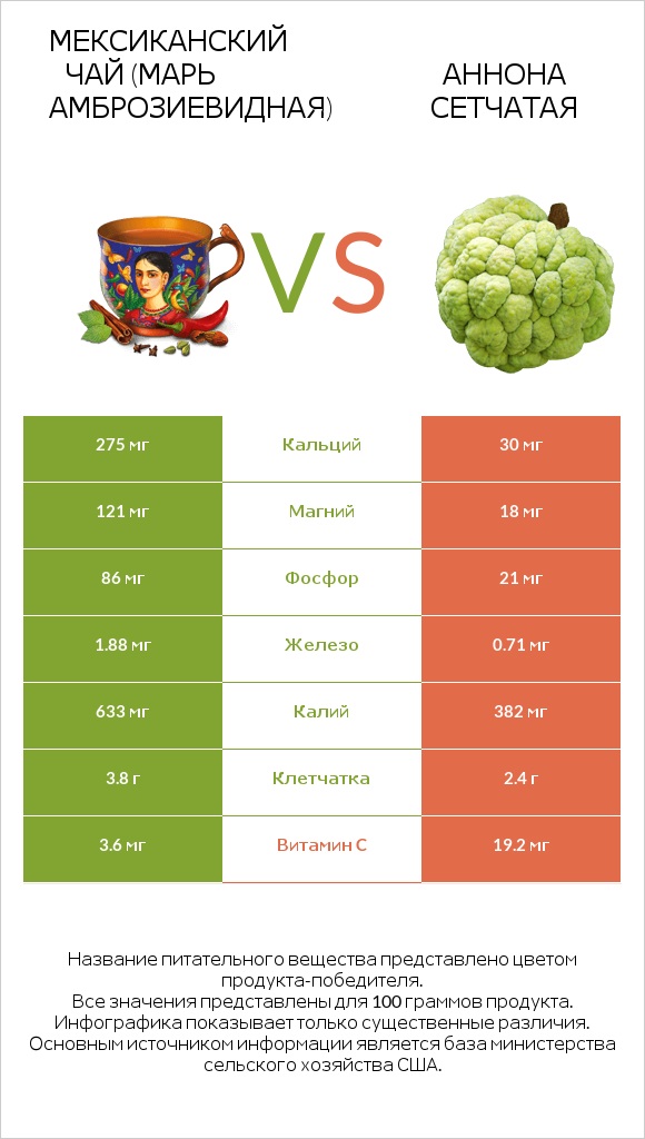 Мексиканский чай (Марь амброзиевидная) vs Аннона сетчатая infographic