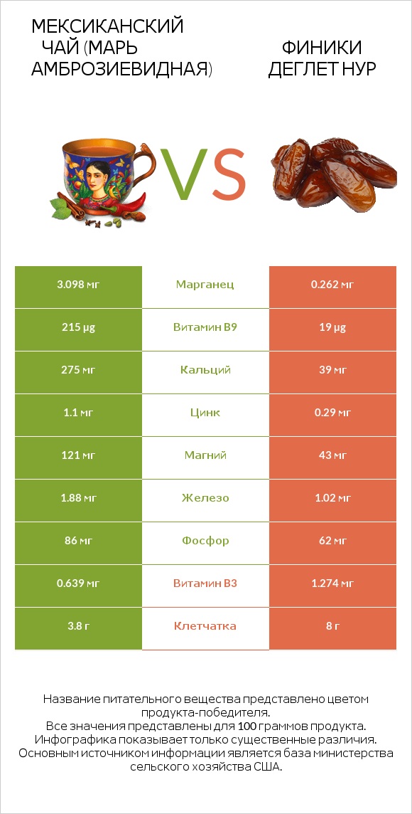 Мексиканский чай (Марь амброзиевидная) vs Финики деглет нур infographic