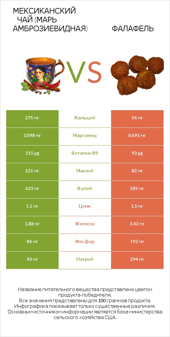 Мексиканский чай (Марь амброзиевидная) vs Фалафель infographic