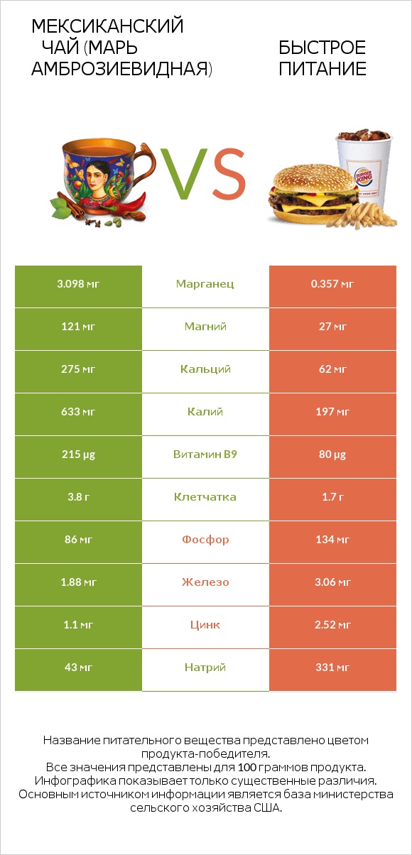Мексиканский чай (Марь амброзиевидная) vs Быстрое питание infographic
