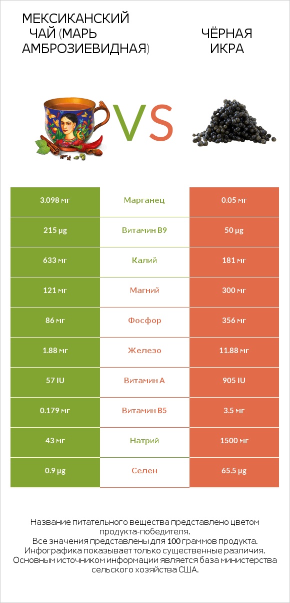 Мексиканский чай (Марь амброзиевидная) vs Чёрная икра infographic