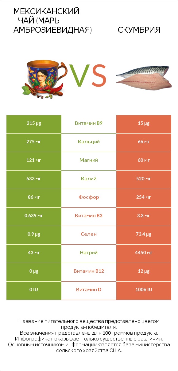 Мексиканский чай (Марь амброзиевидная) vs Скумбрия infographic
