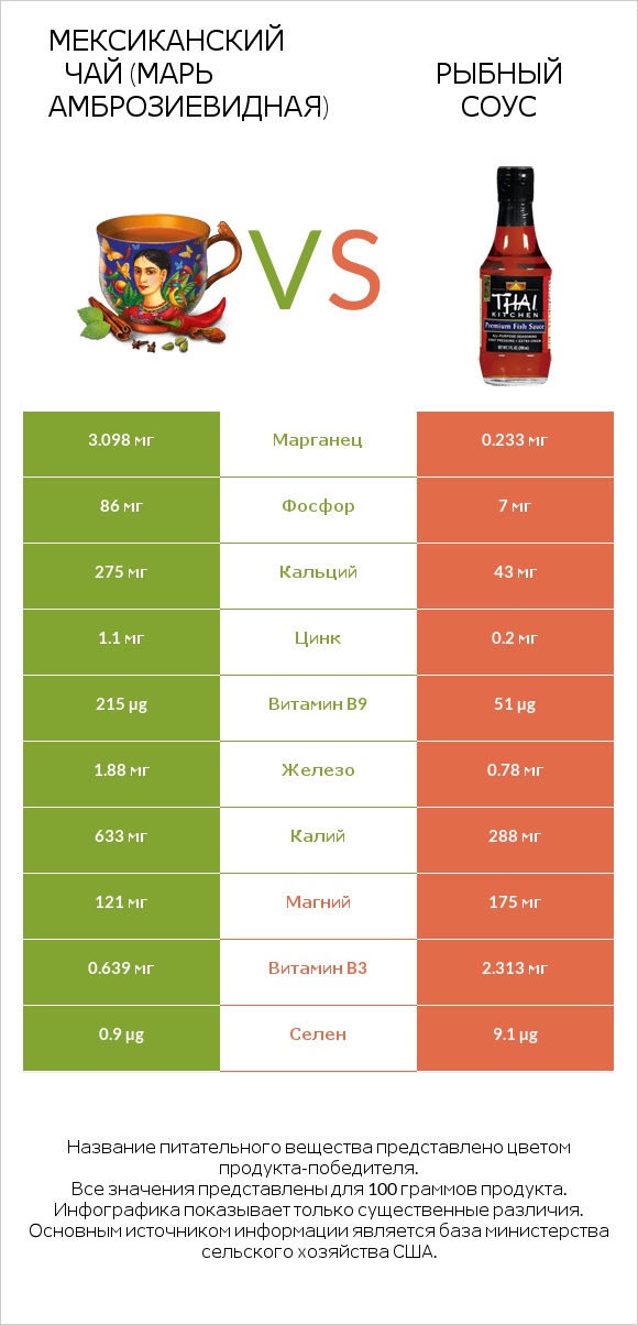 Мексиканский чай (Марь амброзиевидная) vs Рыбный соус infographic