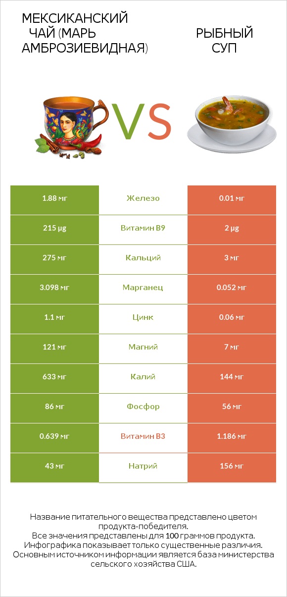 Мексиканский чай (Марь амброзиевидная) vs Рыбный суп infographic