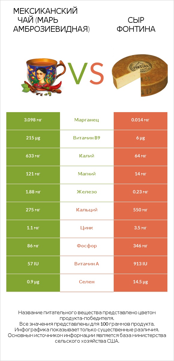 Мексиканский чай (Марь амброзиевидная) vs Сыр Фонтина infographic