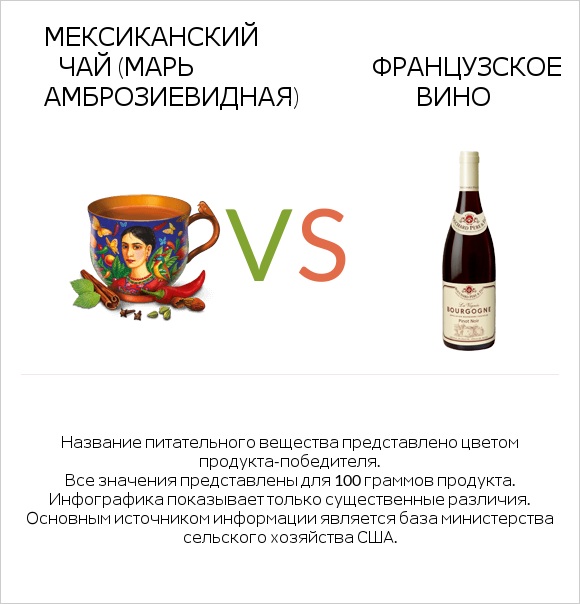 Мексиканский чай (Марь амброзиевидная) vs Французское вино infographic