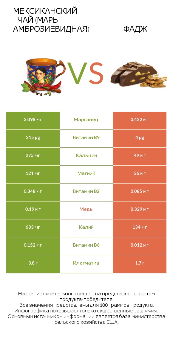 Мексиканский чай (Марь амброзиевидная) vs Фадж infographic