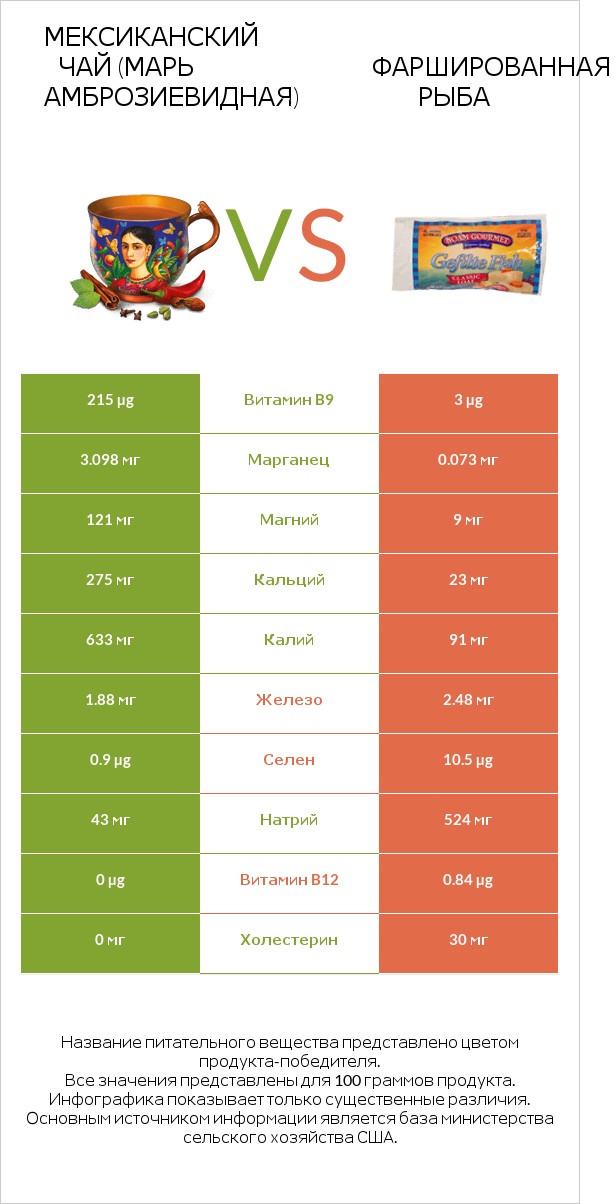 Мексиканский чай (Марь амброзиевидная) vs Фаршированная рыба infographic
