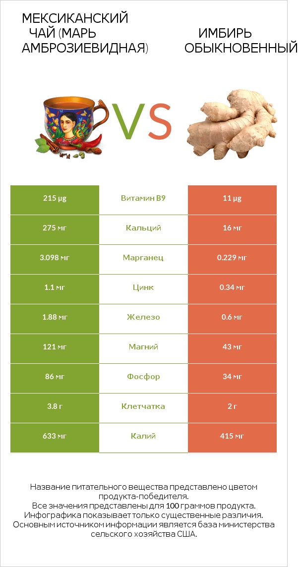 Марь амброзиевидная vs Имбирь infographic