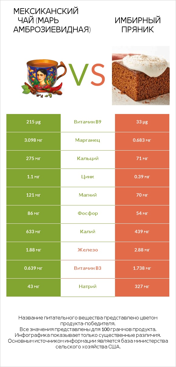 Мексиканский чай (Марь амброзиевидная) vs Имбирный пряник infographic