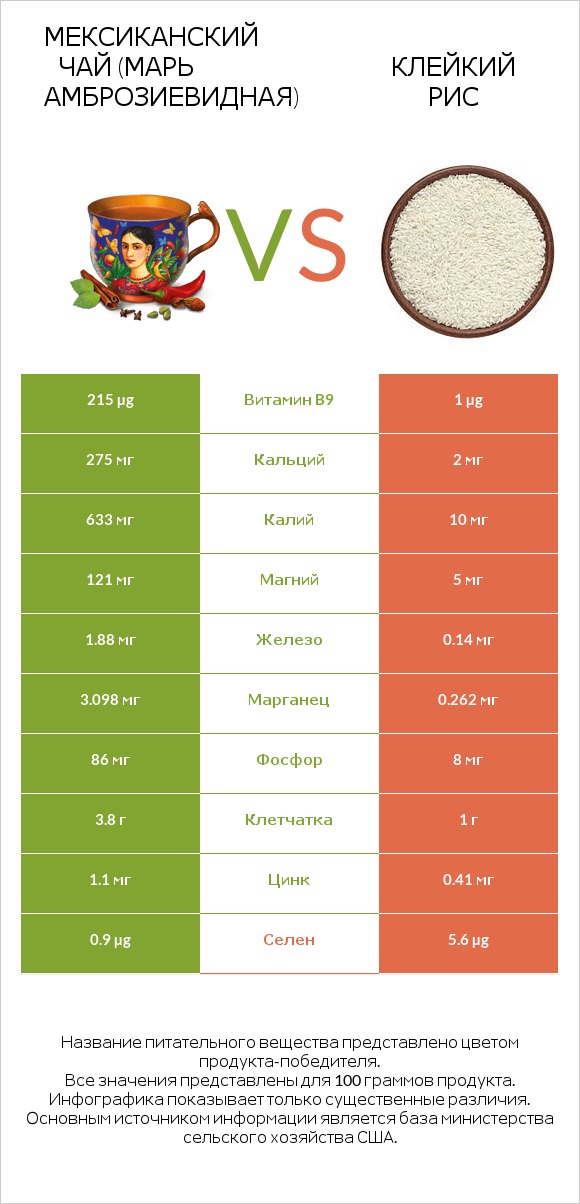 Мексиканский чай (Марь амброзиевидная) vs Клейкий рис infographic