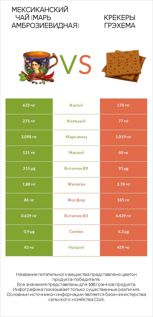 Мексиканский чай (Марь амброзиевидная) vs Крекеры Грэхема infographic