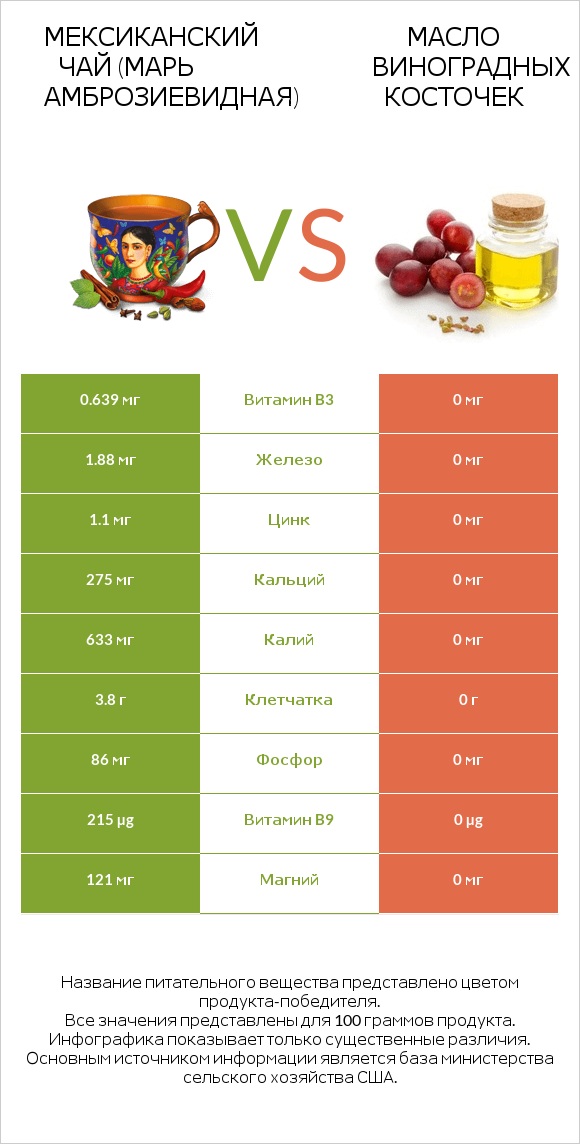 Мексиканский чай (Марь амброзиевидная) vs Масло виноградных косточек infographic