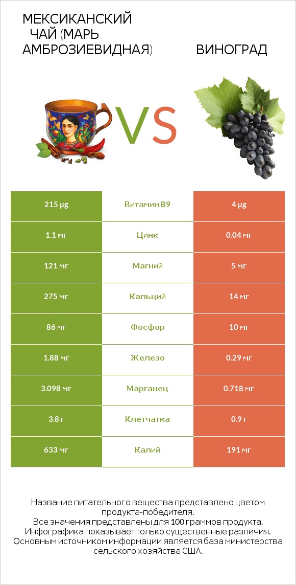 Мексиканский чай (Марь амброзиевидная) vs Виноград infographic