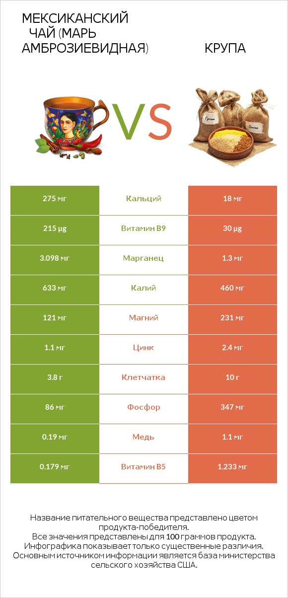 Мексиканский чай (Марь амброзиевидная) vs Крупа infographic