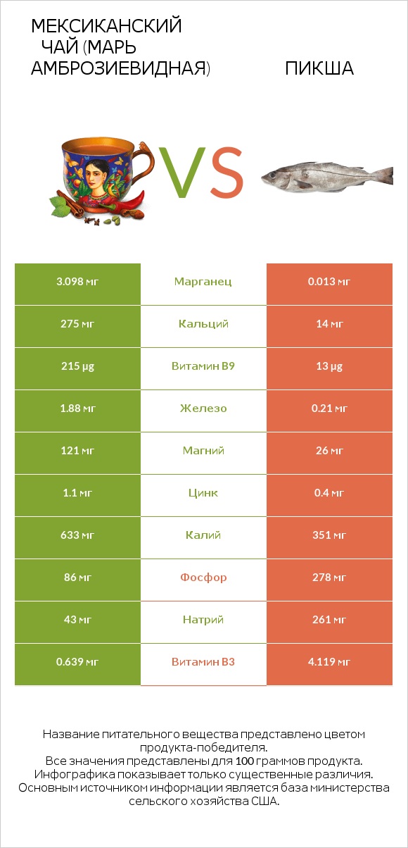 Мексиканский чай (Марь амброзиевидная) vs Пикша infographic