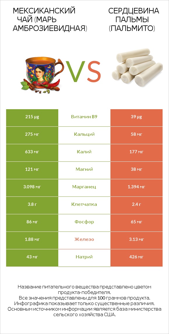 Марь амброзиевидная vs Hearts of palm infographic