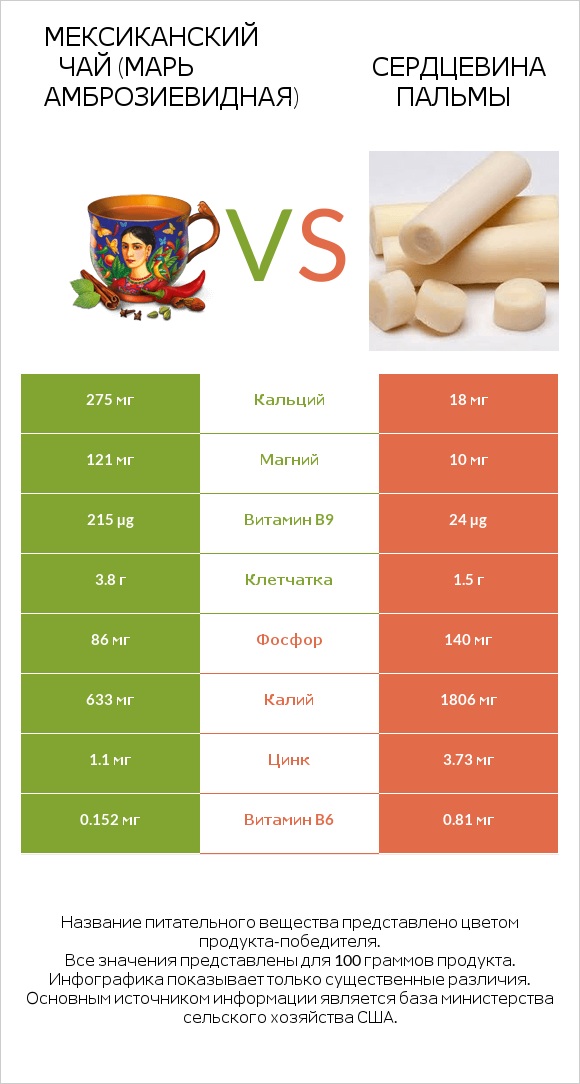Мексиканский чай (Марь амброзиевидная) vs Сердцевина пальмы infographic