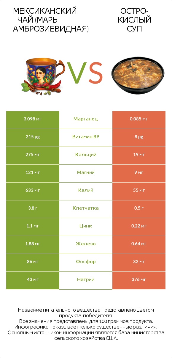 Мексиканский чай (Марь амброзиевидная) vs Остро-кислый суп infographic