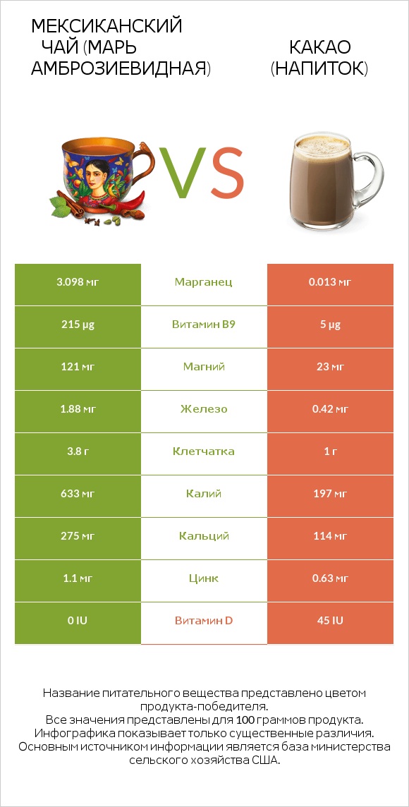 Мексиканский чай (Марь амброзиевидная) vs Какао (напиток) infographic