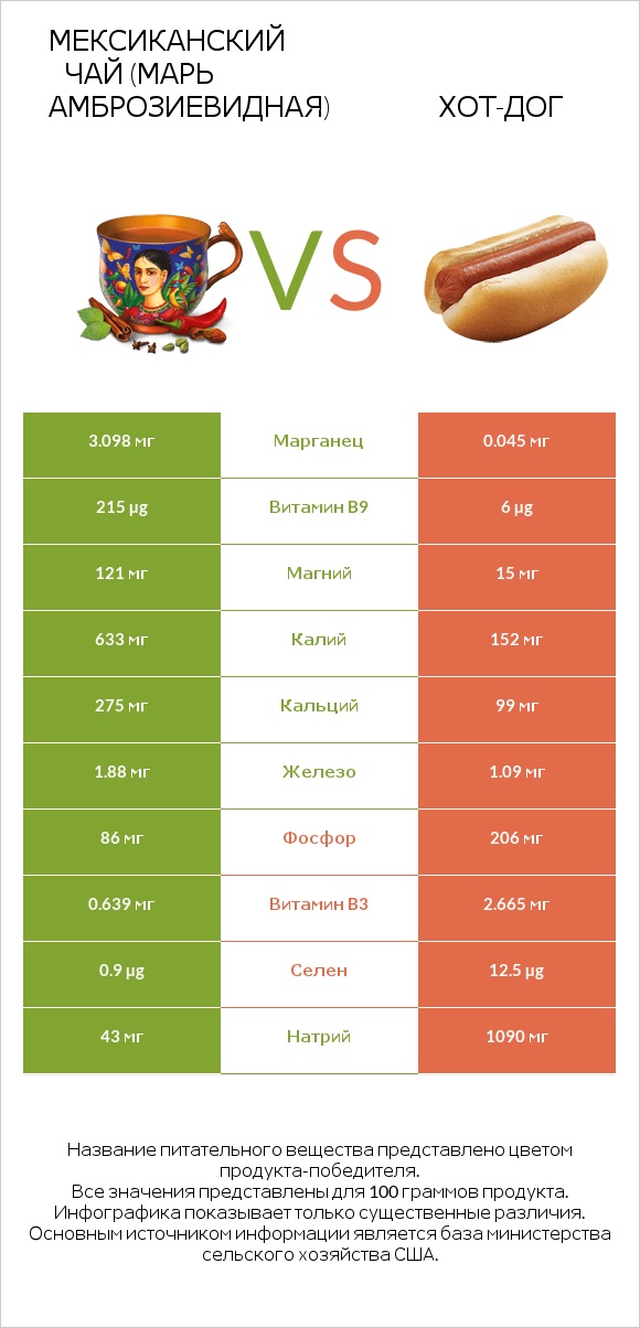 Мексиканский чай (Марь амброзиевидная) vs Хот-дог infographic