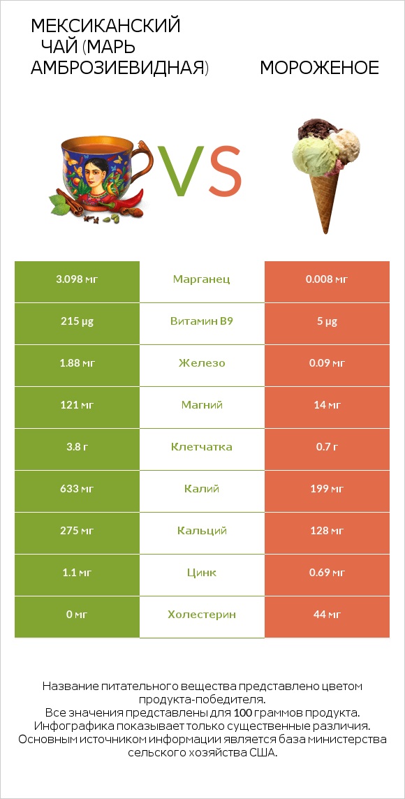 Мексиканский чай (Марь амброзиевидная) vs Мороженое infographic
