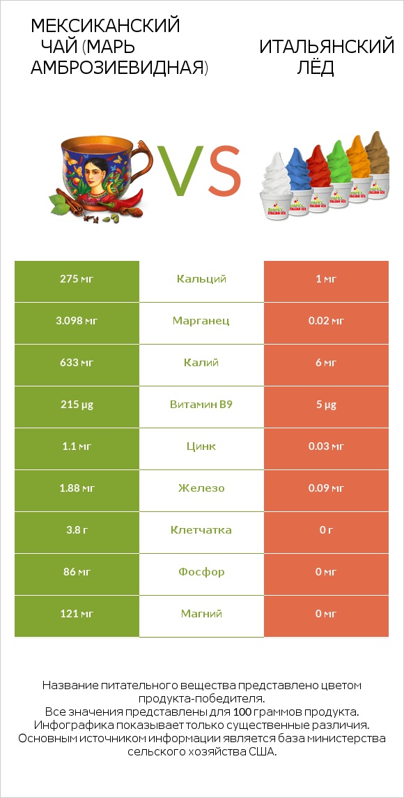 Мексиканский чай (Марь амброзиевидная) vs Итальянский лёд infographic