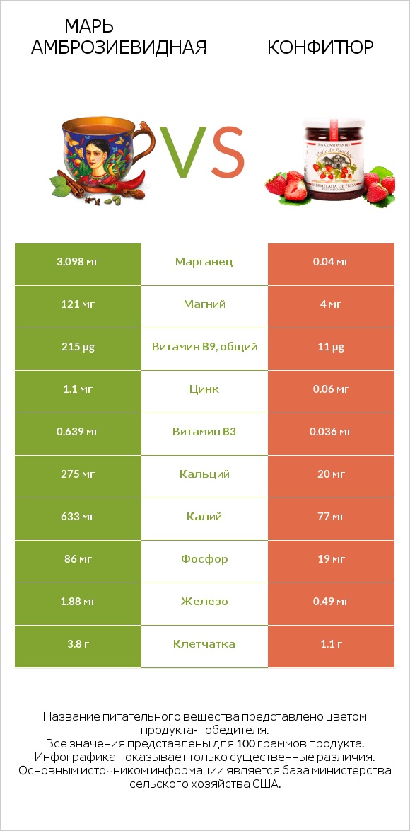 Марь амброзиевидная vs Конфитюр infographic