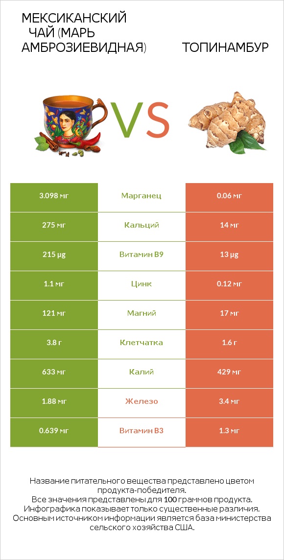 Марь амброзиевидная vs Топинамбур infographic