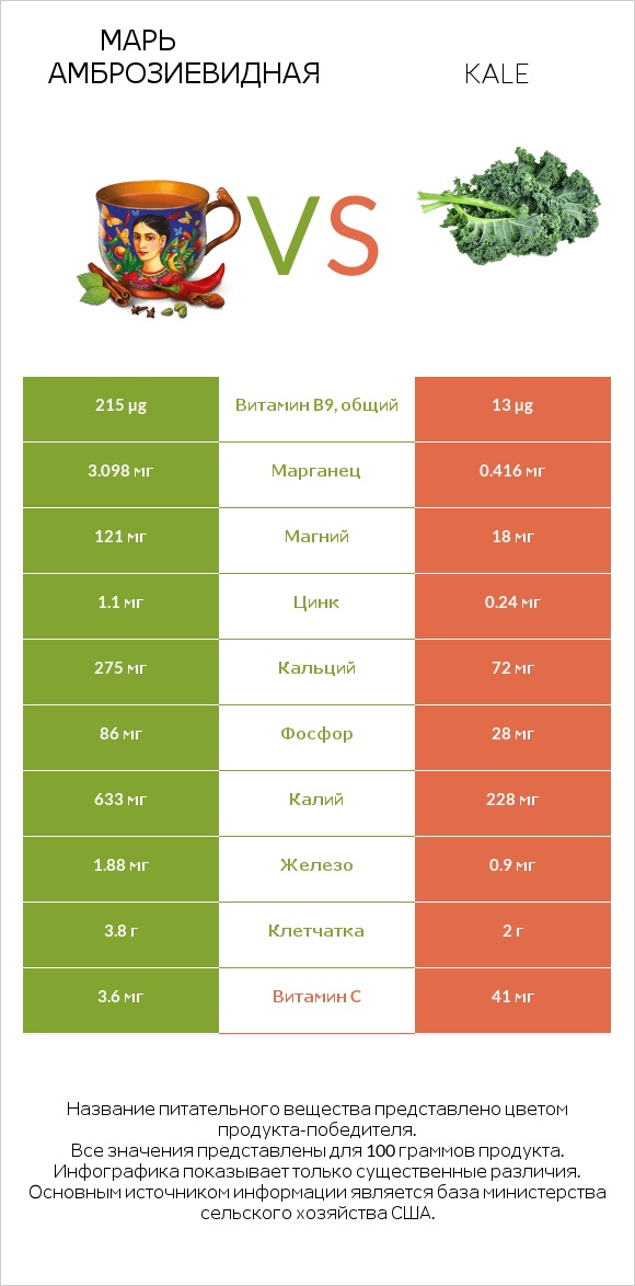Марь амброзиевидная vs Kale infographic