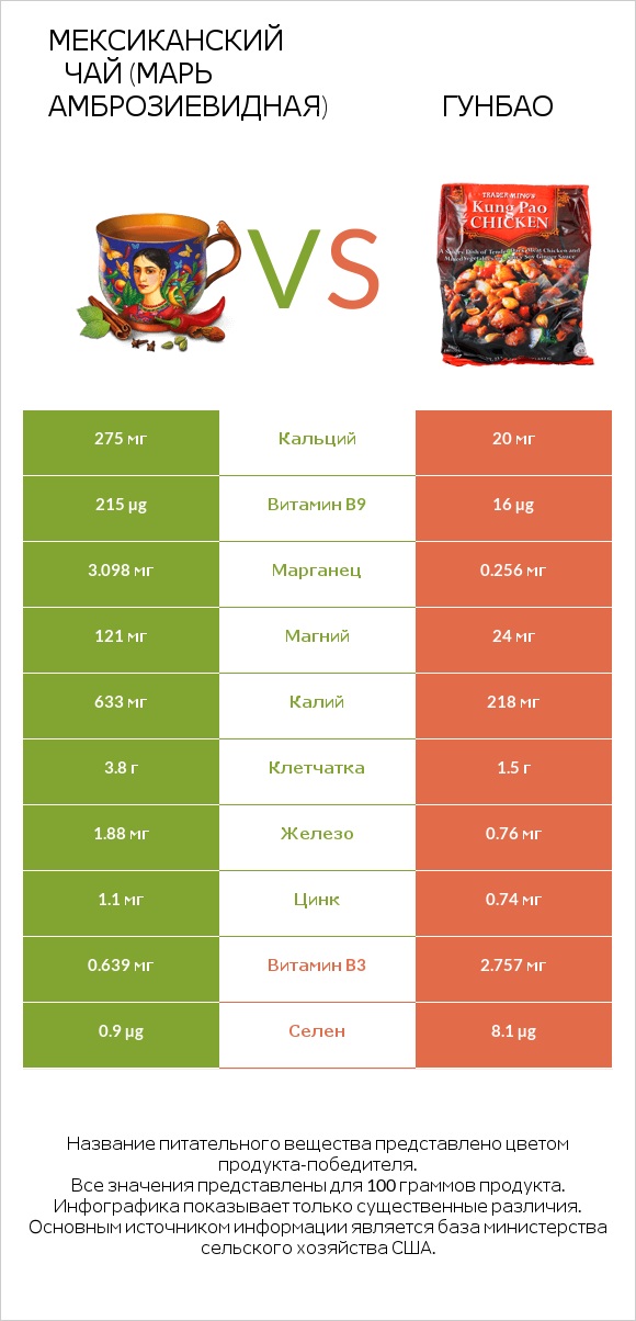 Мексиканский чай (Марь амброзиевидная) vs Гунбао infographic